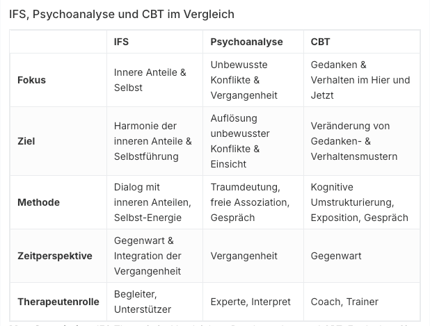 Internal Family Systems vs. Psychoanalyse vs. Kognitive Verhaltenstherapie